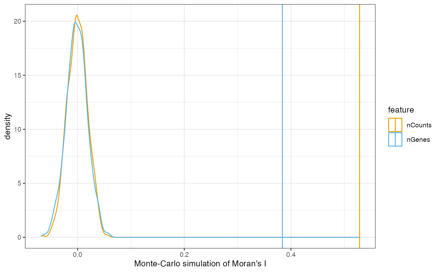 Density plot of Moran's I values from 1000 simulations of nCounts and nGenes. The density plots center around 0 and deminish around 0.06 on the right. Vertical lines mark the actual Moran's I. For both nCounts and nGenes, the actual value, at 0.53 and 0.38 respectively, is far higher than the simulated ones, indicating positive spatial autocorrelation.