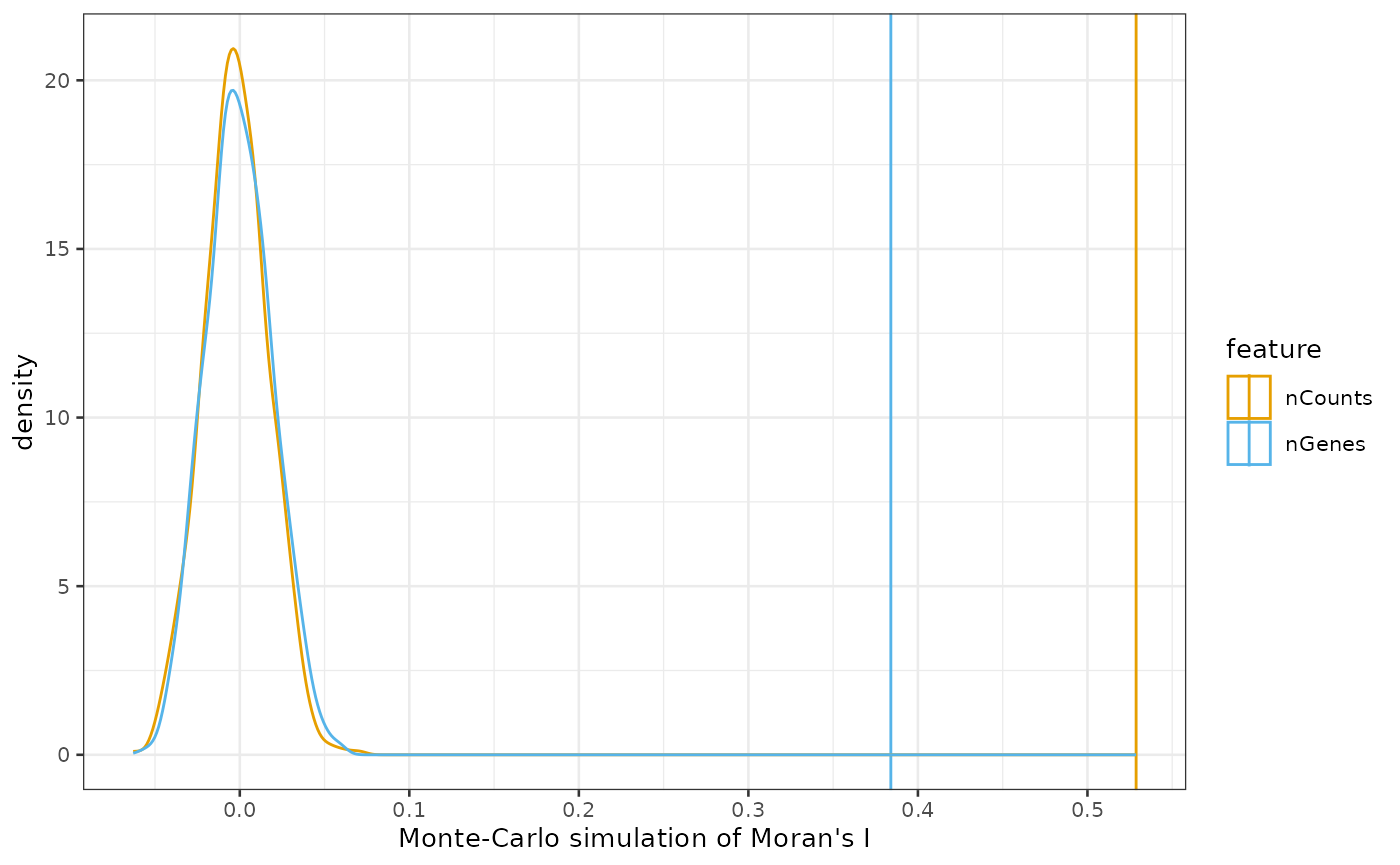 Density plot of Moran's I values from 1000 simulations of nCounts and nGenes. The density plots center around 0 and deminish around 0.06 on the right. Vertical lines mark the actual Moran's I. For both nCounts and nGenes, the actual value, at 0.53 and 0.38 respectively, is far higher than the simulated ones, indicating positive spatial autocorrelation.